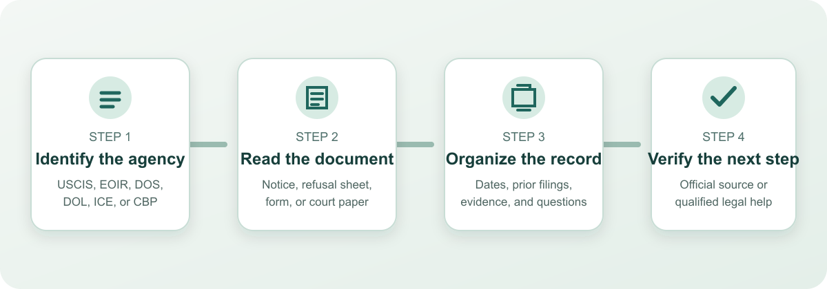 Four-step immigration research path: identify the agency, read the document, organize the record, and verify the next step